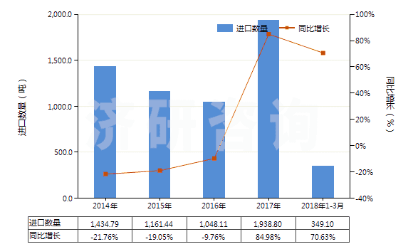 2014-2018年3月中國各種蠟燭及類似品(HS34060000)進(jìn)口量及增速統(tǒng)計 2014-2018年3月中國各種蠟燭及類似品(HS34060000)進(jìn)口量及增速統(tǒng)計